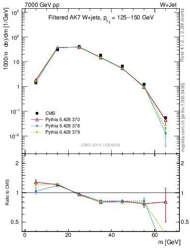 Plot of j.m.filt in 7000 GeV pp collisions