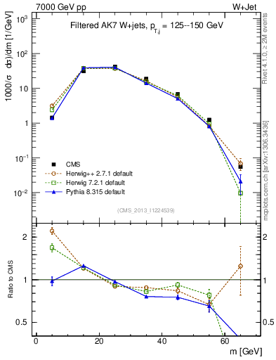 Plot of j.m.filt in 7000 GeV pp collisions