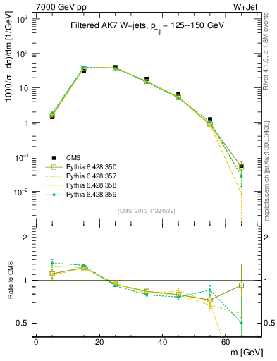 Plot of j.m.filt in 7000 GeV pp collisions
