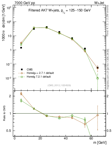 Plot of j.m.filt in 7000 GeV pp collisions