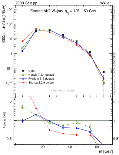 Plot of j.m.filt in 7000 GeV pp collisions