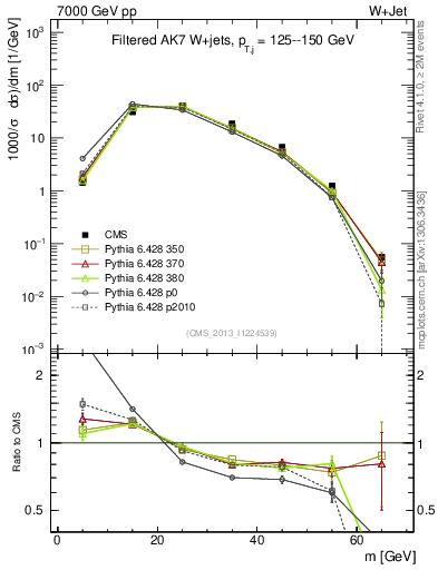 Plot of j.m.filt in 7000 GeV pp collisions