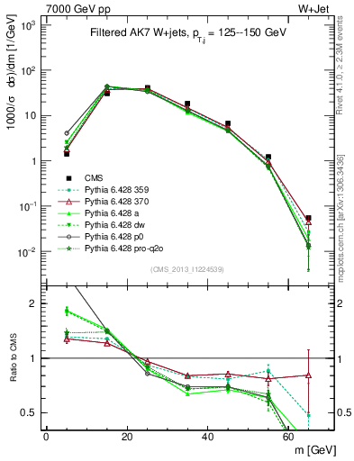 Plot of j.m.filt in 7000 GeV pp collisions