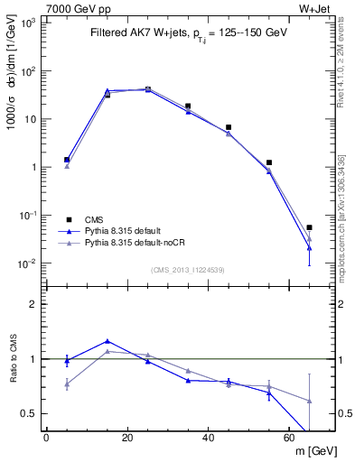 Plot of j.m.filt in 7000 GeV pp collisions