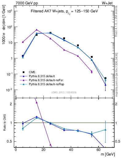 Plot of j.m.filt in 7000 GeV pp collisions