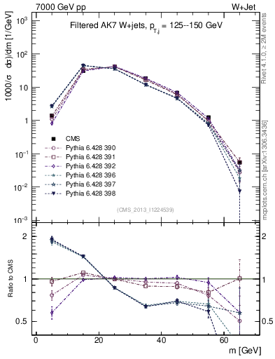 Plot of j.m.filt in 7000 GeV pp collisions