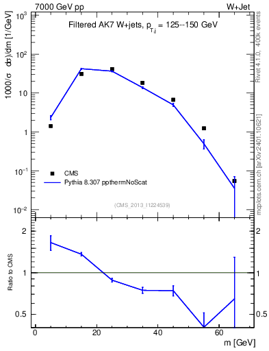 Plot of j.m.filt in 7000 GeV pp collisions