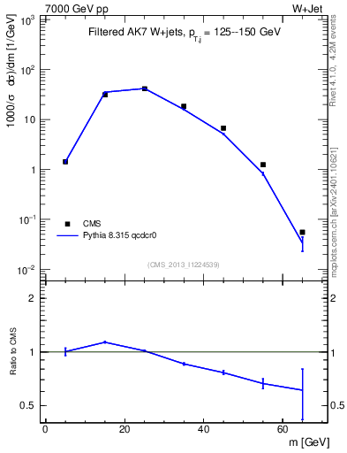 Plot of j.m.filt in 7000 GeV pp collisions