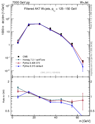 Plot of j.m.filt in 7000 GeV pp collisions