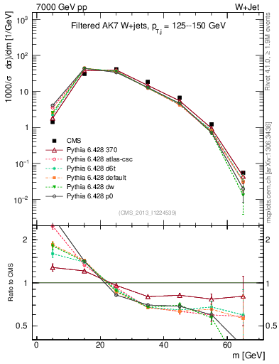 Plot of j.m.filt in 7000 GeV pp collisions