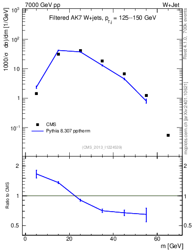 Plot of j.m.filt in 7000 GeV pp collisions
