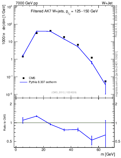 Plot of j.m.filt in 7000 GeV pp collisions