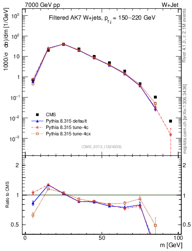 Plot of j.m.filt in 7000 GeV pp collisions