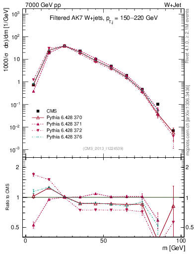 Plot of j.m.filt in 7000 GeV pp collisions