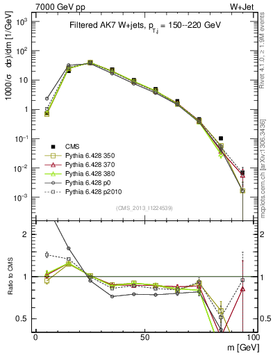 Plot of j.m.filt in 7000 GeV pp collisions