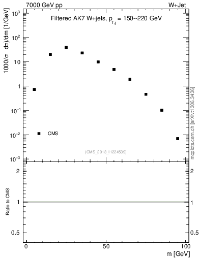 Plot of j.m.filt in 7000 GeV pp collisions