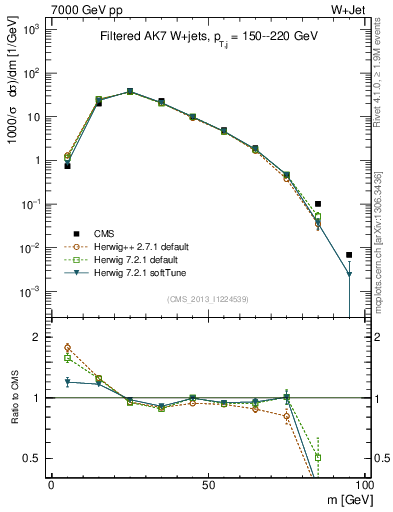Plot of j.m.filt in 7000 GeV pp collisions