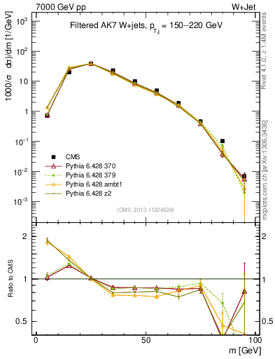 Plot of j.m.filt in 7000 GeV pp collisions