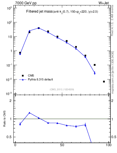 Plot of j.m.filt in 7000 GeV pp collisions