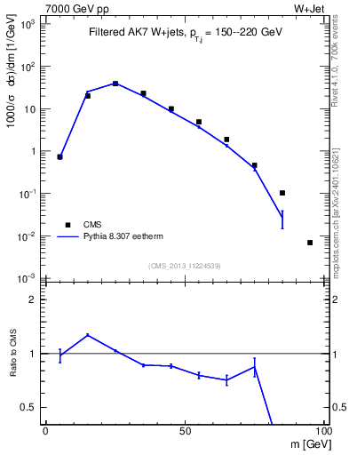 Plot of j.m.filt in 7000 GeV pp collisions