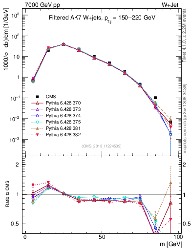 Plot of j.m.filt in 7000 GeV pp collisions