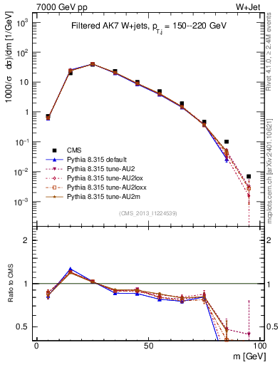 Plot of j.m.filt in 7000 GeV pp collisions