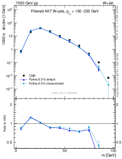 Plot of j.m.filt in 7000 GeV pp collisions