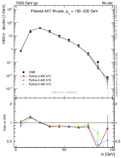 Plot of j.m.filt in 7000 GeV pp collisions