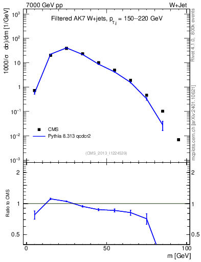 Plot of j.m.filt in 7000 GeV pp collisions