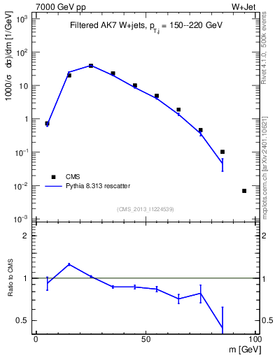 Plot of j.m.filt in 7000 GeV pp collisions