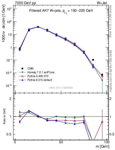 Plot of j.m.filt in 7000 GeV pp collisions