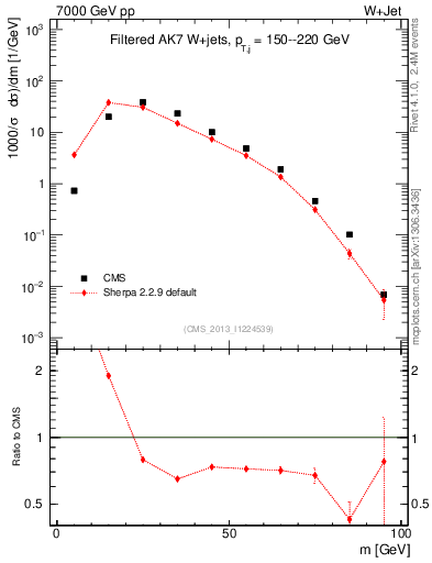 Plot of j.m.filt in 7000 GeV pp collisions