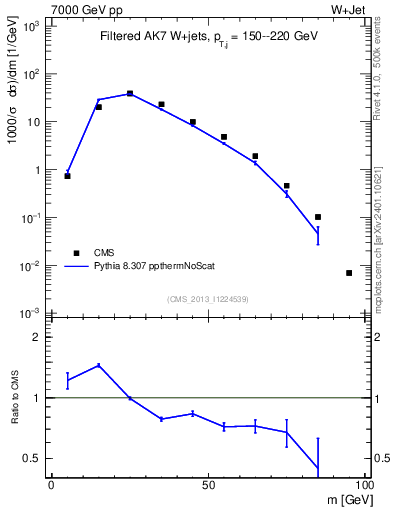 Plot of j.m.filt in 7000 GeV pp collisions
