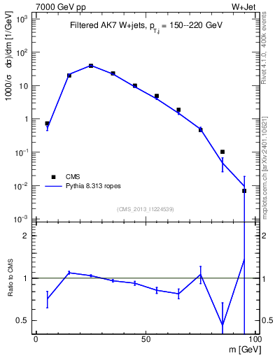 Plot of j.m.filt in 7000 GeV pp collisions