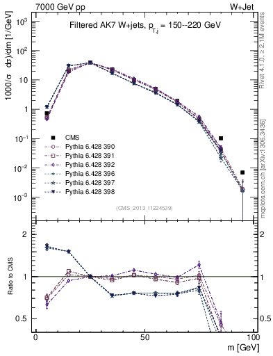 Plot of j.m.filt in 7000 GeV pp collisions