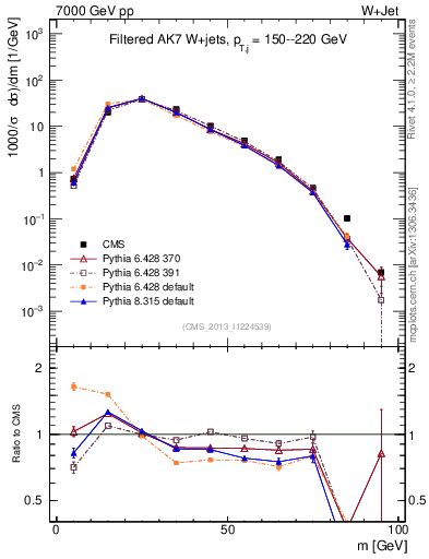Plot of j.m.filt in 7000 GeV pp collisions