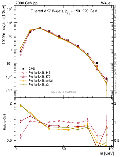 Plot of j.m.filt in 7000 GeV pp collisions