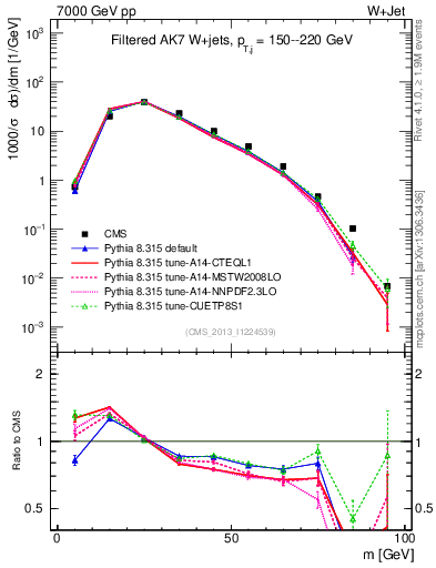Plot of j.m.filt in 7000 GeV pp collisions