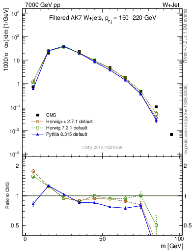 Plot of j.m.filt in 7000 GeV pp collisions