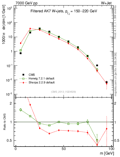 Plot of j.m.filt in 7000 GeV pp collisions