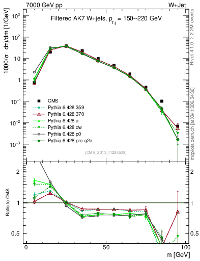 Plot of j.m.filt in 7000 GeV pp collisions