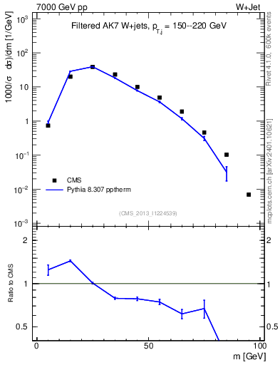Plot of j.m.filt in 7000 GeV pp collisions