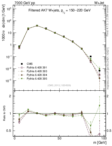 Plot of j.m.filt in 7000 GeV pp collisions