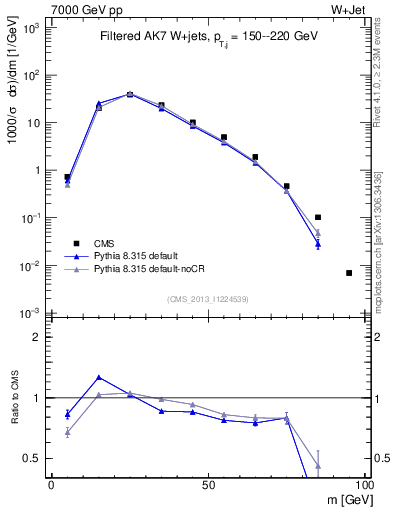 Plot of j.m.filt in 7000 GeV pp collisions