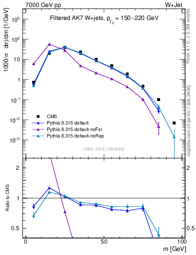 Plot of j.m.filt in 7000 GeV pp collisions