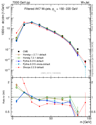 Plot of j.m.filt in 7000 GeV pp collisions