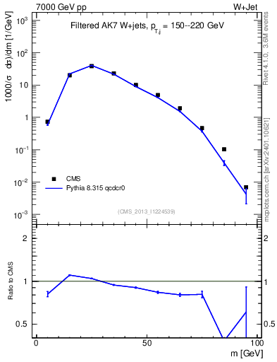 Plot of j.m.filt in 7000 GeV pp collisions