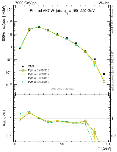 Plot of j.m.filt in 7000 GeV pp collisions