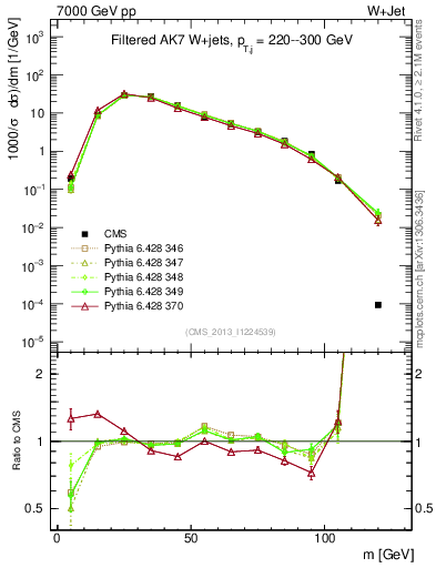 Plot of j.m.filt in 7000 GeV pp collisions