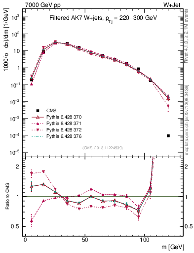 Plot of j.m.filt in 7000 GeV pp collisions
